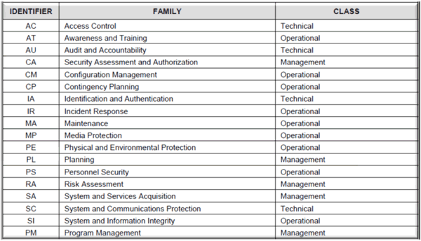FISMA control families